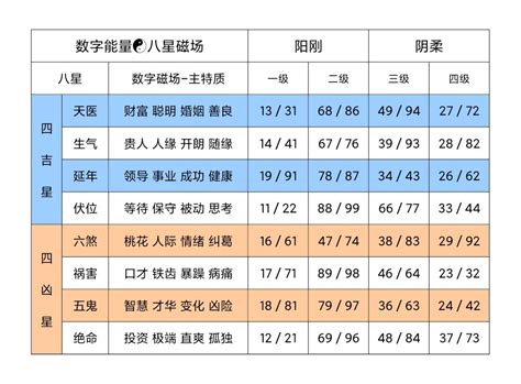 数字磁场表|八星数字能量学表（数字能量对照表1